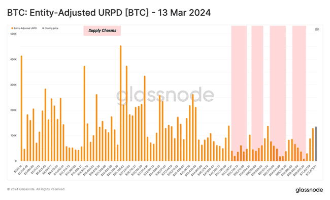 Glassnode数据曝光：比特币长期持有者抛售50万枚，牛市前景堪忧？