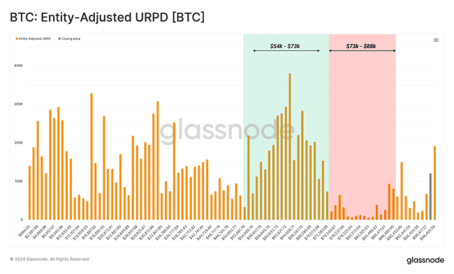 Glassnode数据曝光：比特币长期持有者抛售50万枚，牛市前景堪忧？