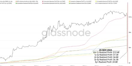 Glassnode数据曝光：比特币长期持有者抛售50万枚，牛市前景堪忧？