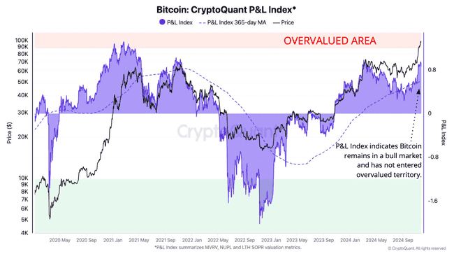 比特币估值上扬，未来或冲击146000美元高峰？