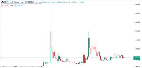2024年XRP币是否可靠？2030年价格预测，是否值得继续投资？