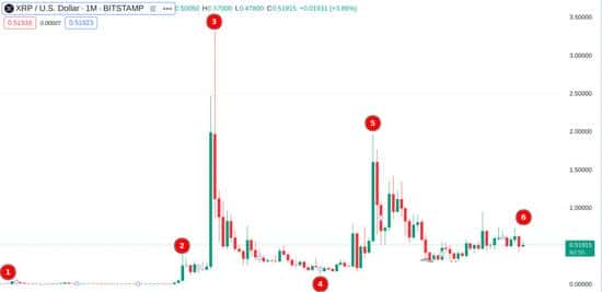 2024年XRP币是否可靠？2030年价格预测，是否值得继续投资？