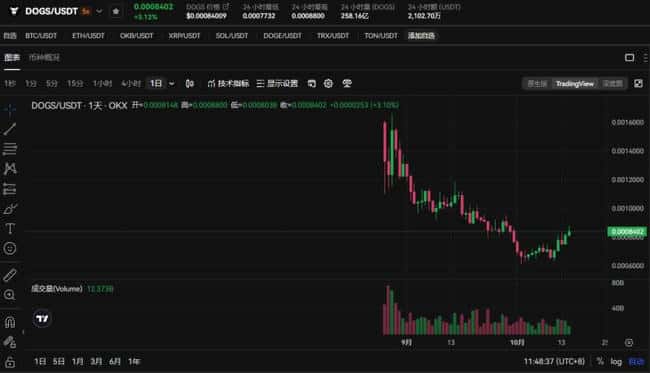 DOGS币的前景如何？是否值得长期投资，未来价格走向如何？