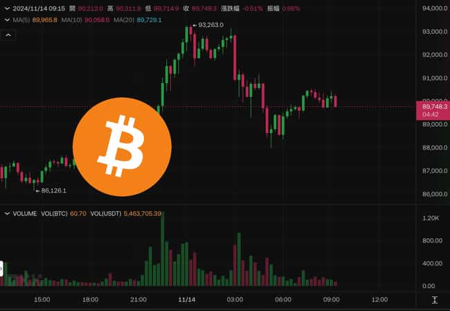 比特币突破9.3万后急挫5000美元，CPI通胀受控下多空双杀，超25万人爆仓