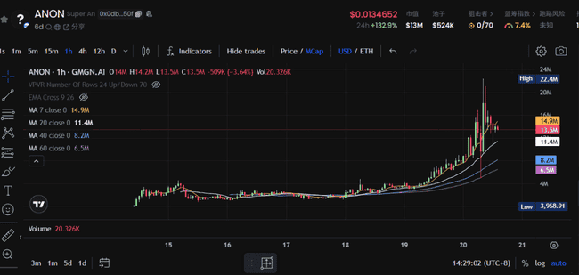 ANON市值悄然破千万，连Vitalik也青睐，它究竟是何方神圣？
