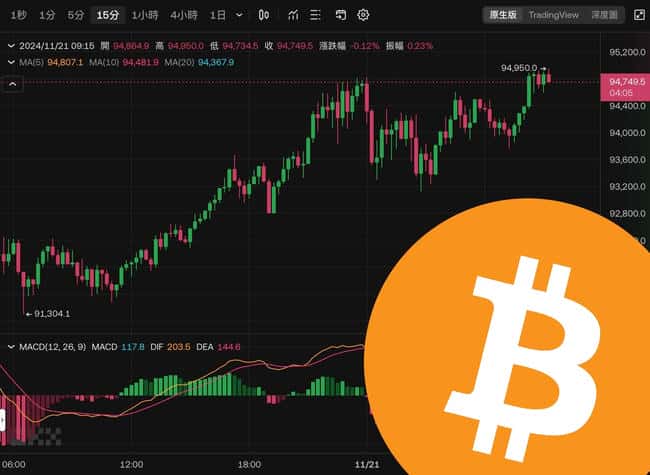 比特币破$94950创历史新高，ETH沉寂，13.7万人爆仓超3亿美元