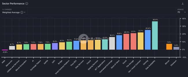 SAND两天翻倍,老牌公链齐复苏,山寨币季节来临?