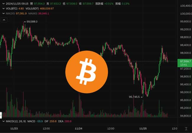 比特币跌破9.6万，以太坊坚守3300美元，超19万投资者爆仓损失5亿美元