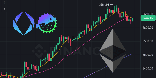 以太坊牛市狂飙？ETH飙升13%，ENS、Puffer等生态币跟涨50%