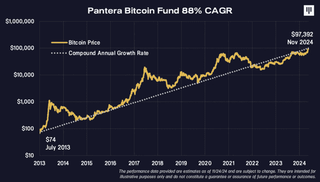 Pantera基金:十年前投资全球2%比特币,如今斩获1130倍收益神话