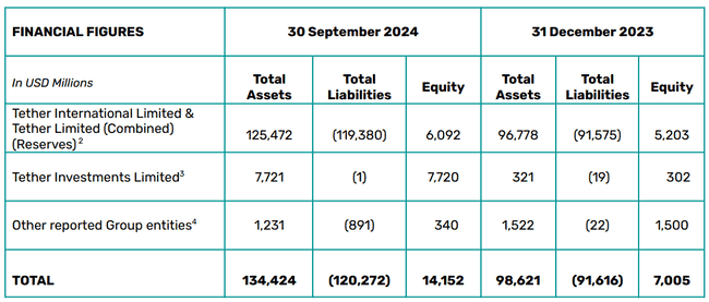 Tether Q3业绩亮眼：黄金、美债助力净赚25亿，总资产与股本均创历史新高