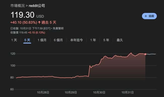 Reddit 20年来首盈利，股价飙升50%：美版PTT将重燃加密货币热情？