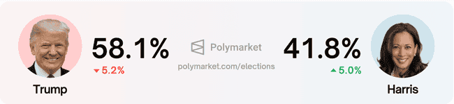 Polymarket巨鲸遭调查：3000万美元押注特朗普，法国用户喊冤称非造势