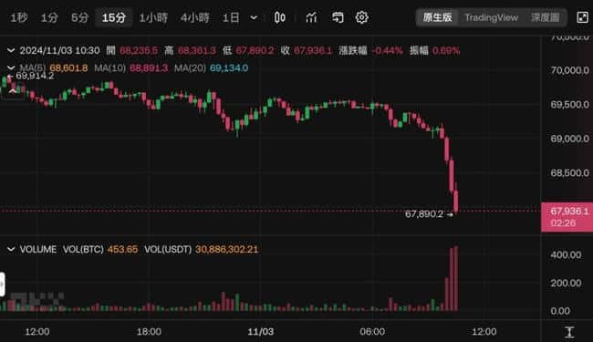 比特币跌破6.9万美元!大选、联储利率决策下周将重磅登场,特朗普交易或已获利了结
