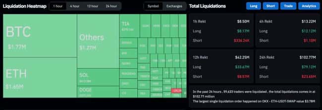 比特币跌破6.9万美元!大选、联储利率决策下周将重磅登场,特朗普交易或已获利了结