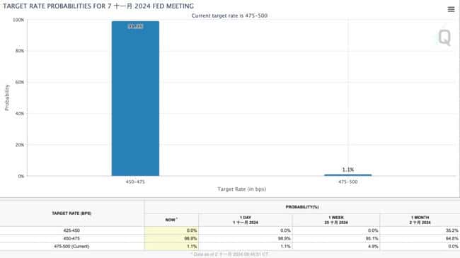 比特币跌破6.9万美元!大选、联储利率决策下周将重磅登场,特朗普交易或已获利了结