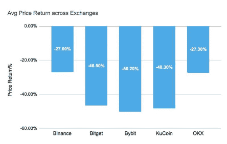 五大交易所前三季上币表现揭秘：平均回报率集体下滑