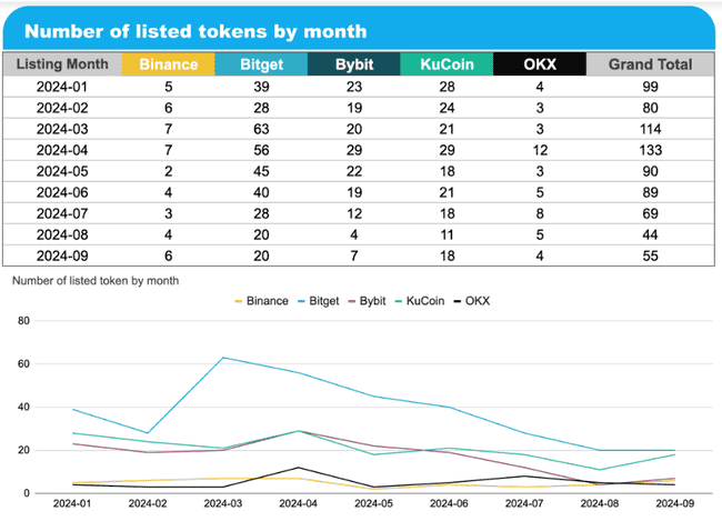 五大交易所前三季上币表现揭秘：平均回报率集体下滑
