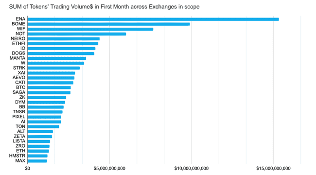 五大交易所前三季上币表现揭秘：平均回报率集体下滑