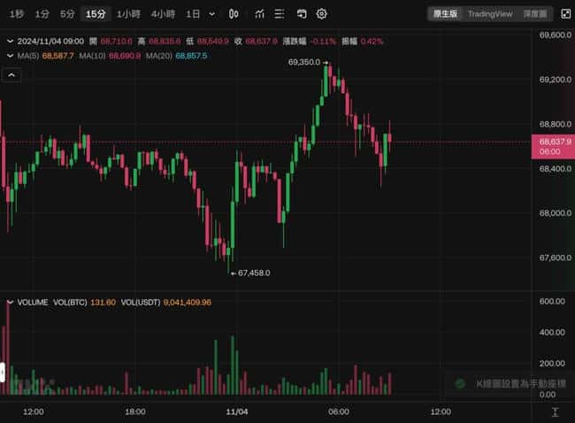 比特币跌破500后强势反弹，美大选与美联储利率决议即将揭晓