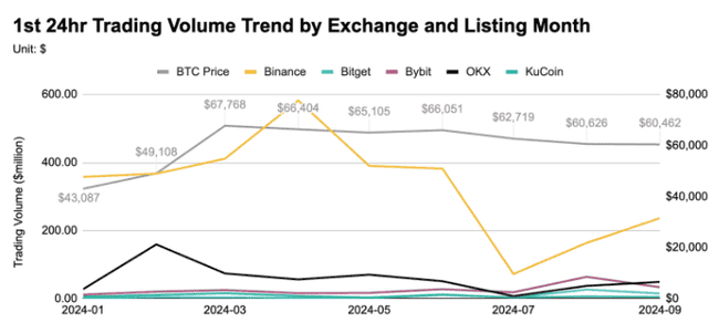 五大交易所前三季上币表现揭秘：平均回报率集体下滑