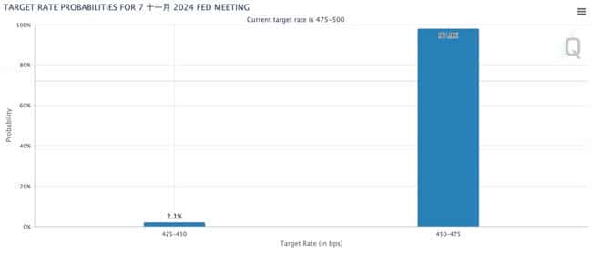 比特币跌破500后强势反弹，美大选与美联储利率决议即将揭晓
