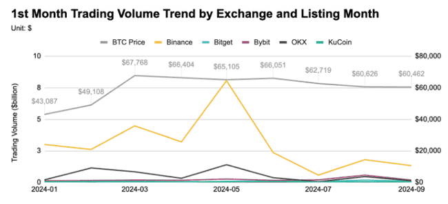 五大交易所前三季上币表现揭秘：平均回报率集体下滑