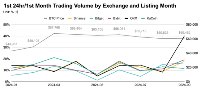 五大交易所前三季上币表现揭秘：平均回报率集体下滑