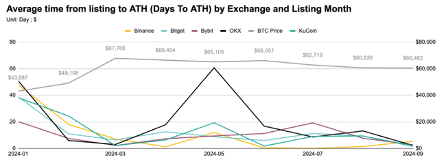 五大交易所前三季上币表现揭秘：平均回报率集体下滑