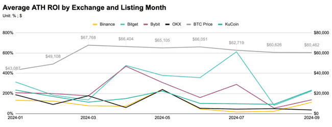 五大交易所前三季上币表现揭秘：平均回报率集体下滑