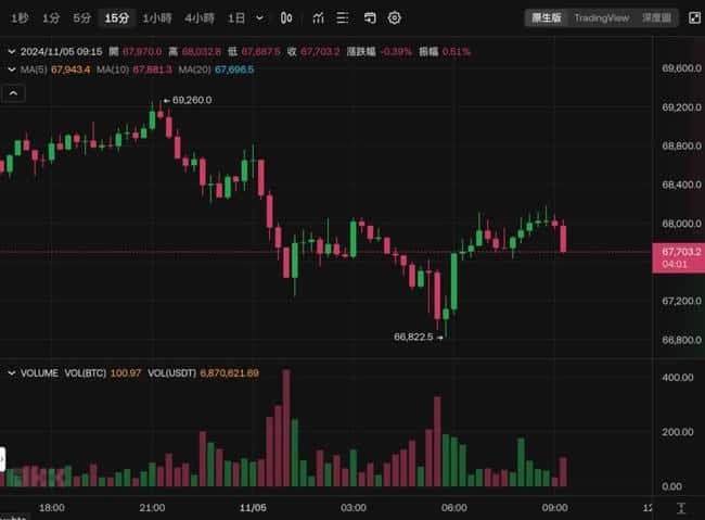 比特币暴跌至66800，以太坊跌破2400美元，美股因大选前避险全线下挫