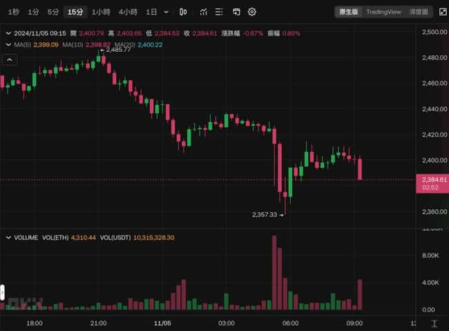比特币暴跌至66800，以太坊跌破2400美元，美股因大选前避险全线下挫