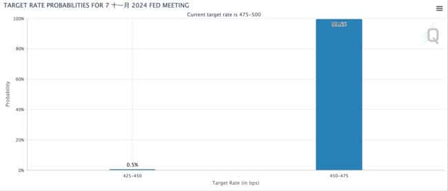 比特币暴跌至66800，以太坊跌破2400美元，美股因大选前避险全线下挫