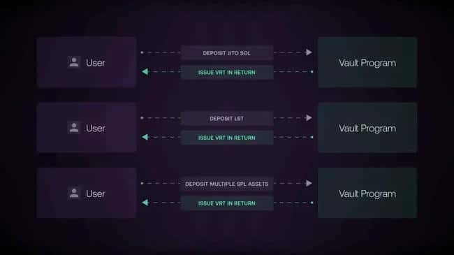 最大化SOL收益：深入剖析Jito再质押协议：机制、机遇与挑战