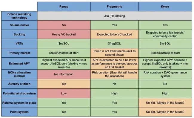 最大化SOL收益：深入剖析Jito再质押协议：机制、机遇与挑战