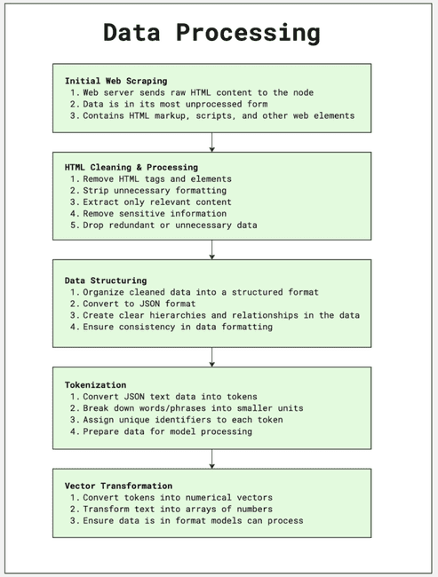 Grass空投后稳步攀升！AI融合DePIN，展现独特魅力