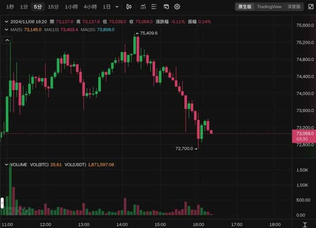特朗普胜选感言出炉，277票达标，比特币7.3万美金插针，反转信号显现？