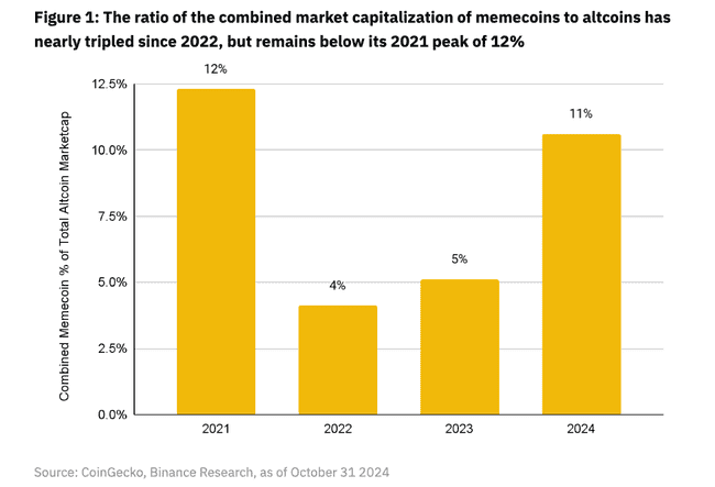 Binance Meme币报告深度解析:全球市场环境下的迷因币崛起之路