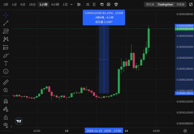 PEPE 狂涨 90%！Coinbase 与 Robinhood 携手推新，佩佩蛙市值破百亿美元大关