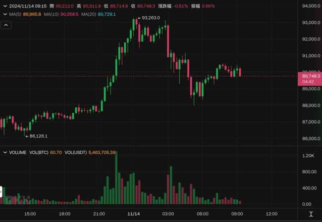 比特币突破9.3万后急挫5000美元，CPI通胀受控下多空双杀，超25万人爆仓