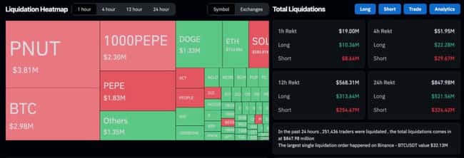 比特币突破9.3万后急挫5000美元，CPI通胀受控下多空双杀，超25万人爆仓
