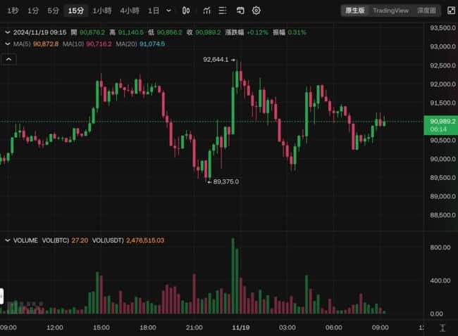 比特币冲破500后骤跌,多空遭殃!微策略豪掷46亿加仓5.1万枚BTC