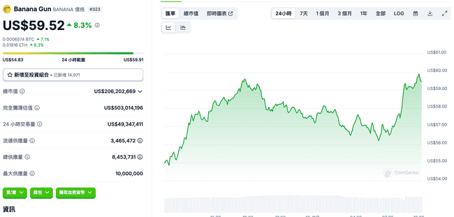 马斯克转发香蕉照,BAN一小时狂涨25BAN一小时狂涨25%,BAN一小时狂涨25BANANA紧随其后