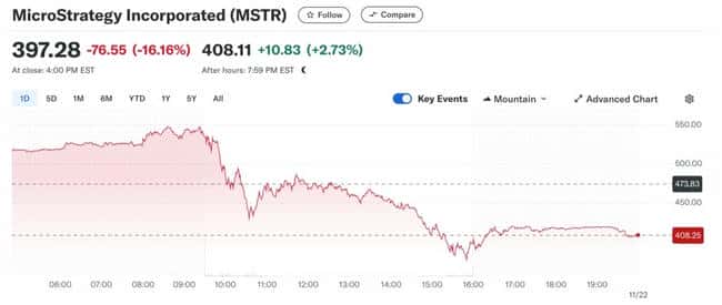 大空头香橼做空微策略，导致其股价暴跌20%：MSTR已彻底背离比特币基本面