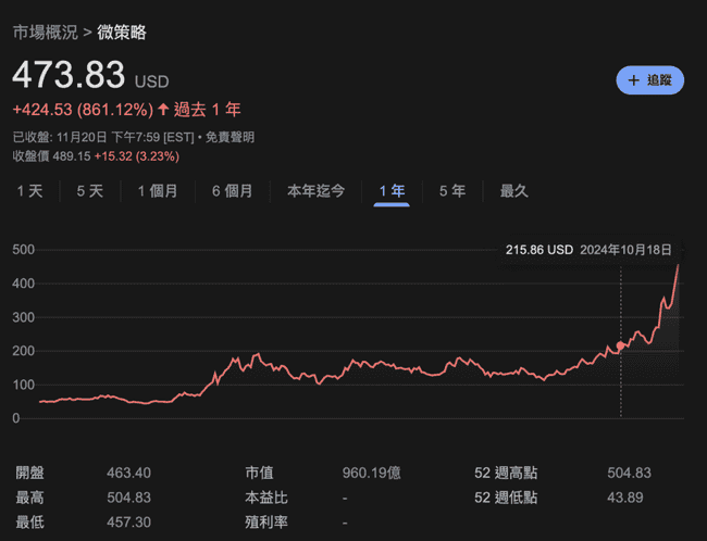 投资微策略优于比特币？三大理由揭秘MSTR登顶NASDAQ成交量之冠