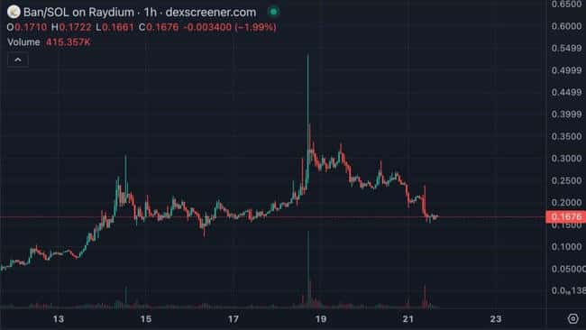 孙宇晨斥资2亿购史上最贵香蕉艺术品Comedian，$BAN能否借此东风再涨？