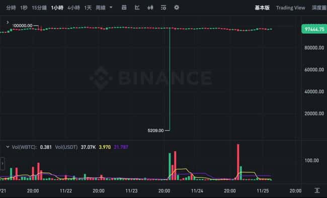 WBTC突发暴跌至5200美元,或与Coinbase下架有关?