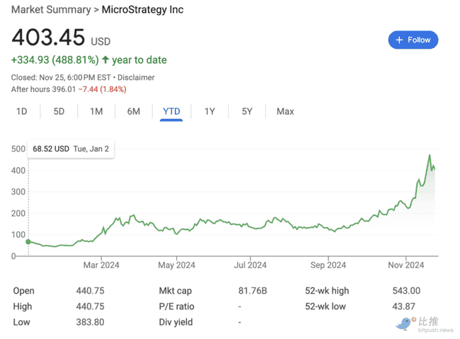 美股掀起BTC屯币热潮，微策略跟风潮能持续多久？