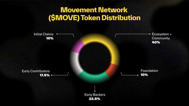 Movement公布$MOVE代币分配方案：50%回馈社群，主网及路线图全面梳理