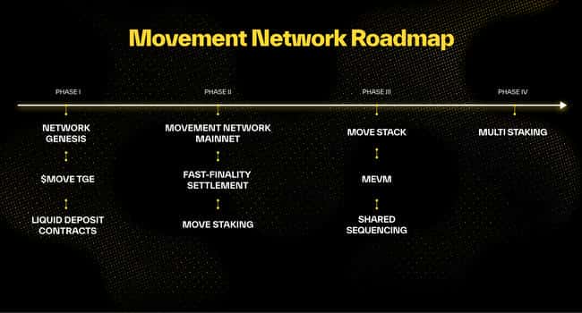 Movement公布$MOVE代币分配方案：50%回馈社群，主网及路线图全面梳理